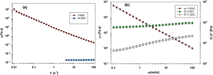 Towards The Scalable Isolation Of Cellulose Nanocrystals From Tunicates Scientific Reports