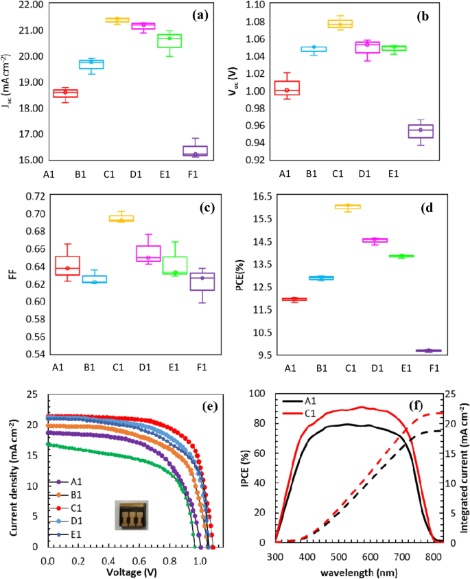 P Phenylenediaminium Iodide Capping Agent Enabled Self Healing Perovskite Solar Cell Scientific Reports