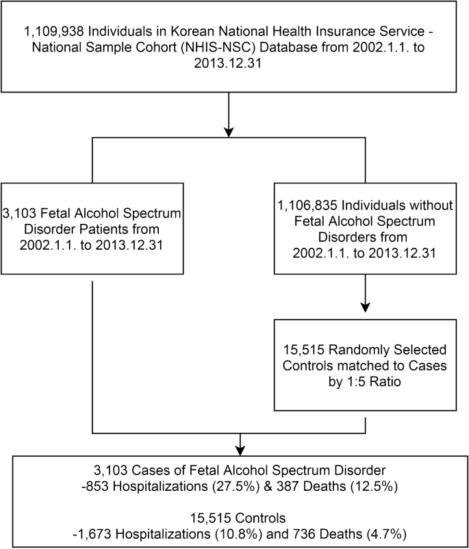 fetal alcohol syndrome statistics