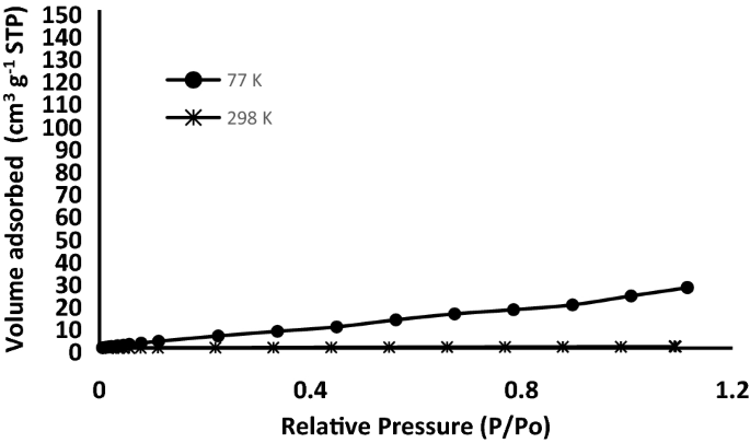 Rice Husk Derived Aminated Silica For The Efficient Adsorption Of Different Gases Scientific Reports