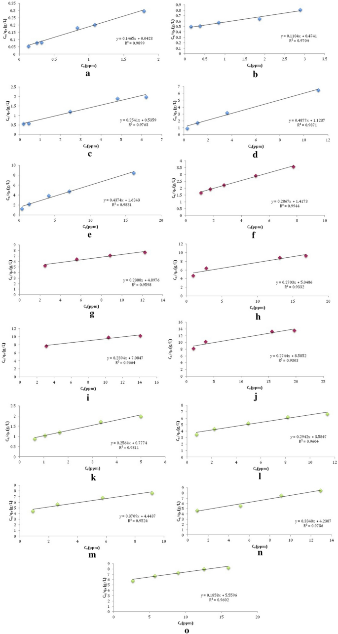 Modified Ziziphus Spina Christi Stones As Green Route For The Removal Of Heavy Metals Scientific Reports