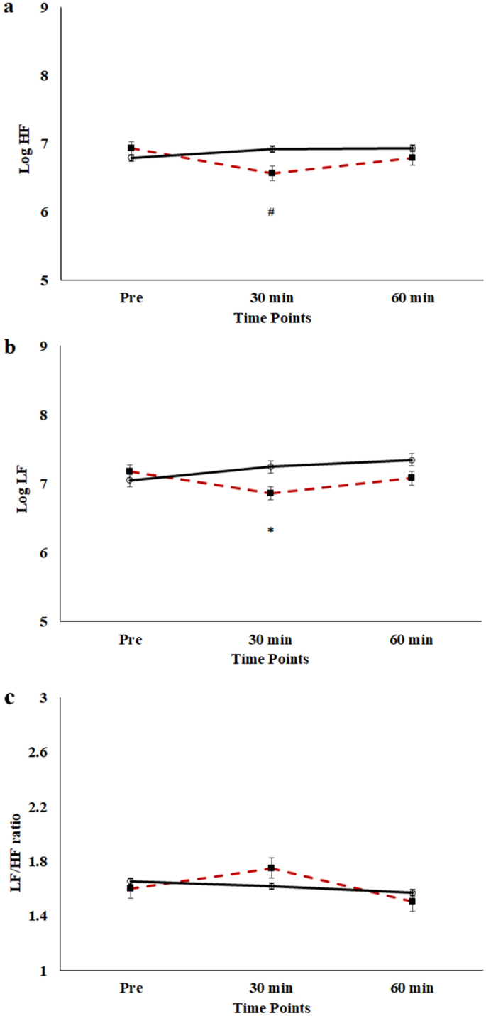 The Effects Of Acute Aerobic Exercise On Inhibitory Control And Resting State Heart Rate Variability In Children With Adhd Scientific Reports