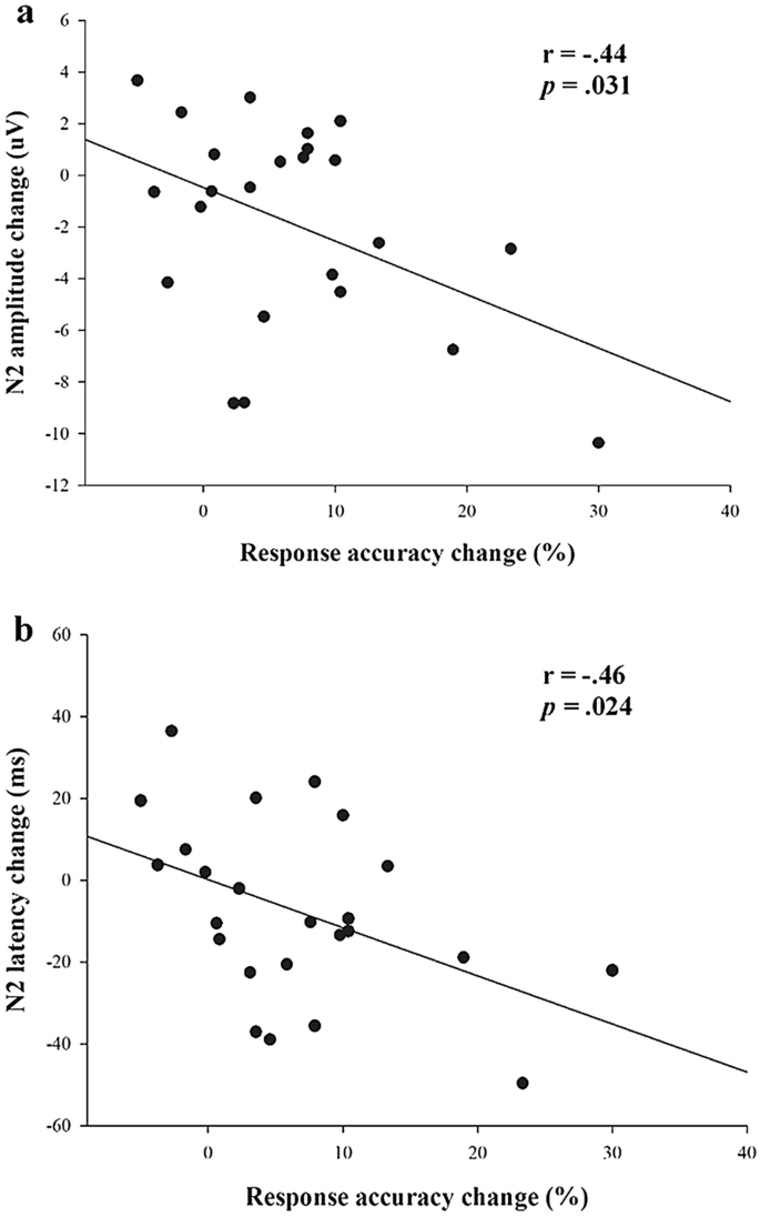 The Effects Of Acute Aerobic Exercise On Inhibitory Control And Resting State Heart Rate Variability In Children With Adhd Scientific Reports
