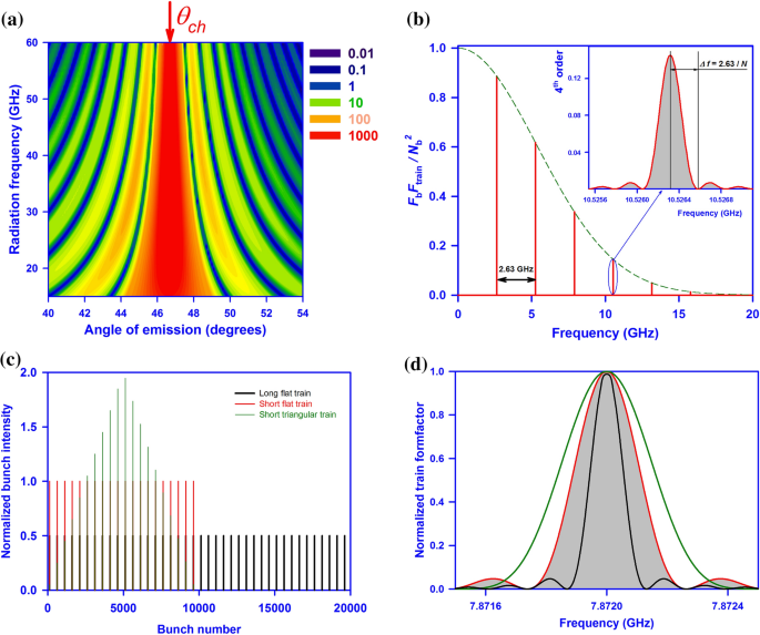Ultra-monochromatic far-infrared Cherenkov diffraction radiation in a super-radiant regime | Scientific Reports