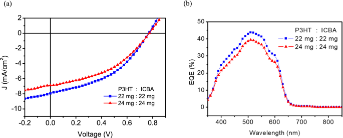 Solution Processed Semitransparent Organic Photovoltaics Integrated With Solution Doped Graphene Electrodes Scientific Reports
