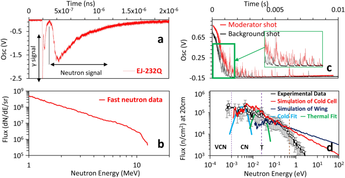 Proof Of Principle Experiment For Laser Driven Cold Neutron Source Scientific Reports