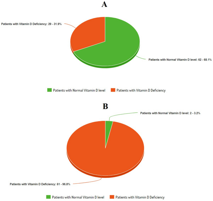 Analysis of vitamin D level among asymptomatic and critically ill COVID-19  patients and its correlation with inflammatory markers | Scientific Reports