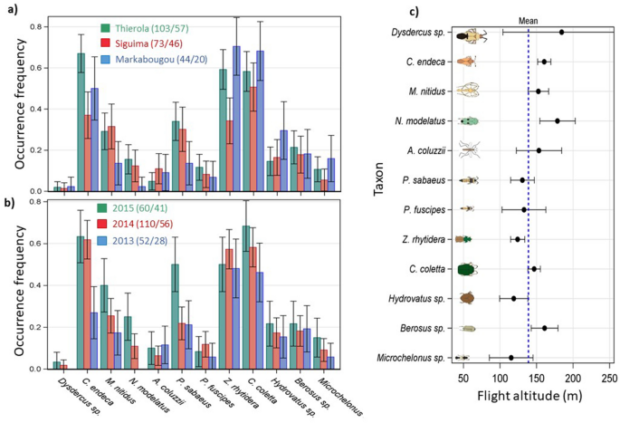 Diversity, dynamics, direction, and magnitude of high-altitude migrating  insects in the Sahel | Scientific Reports