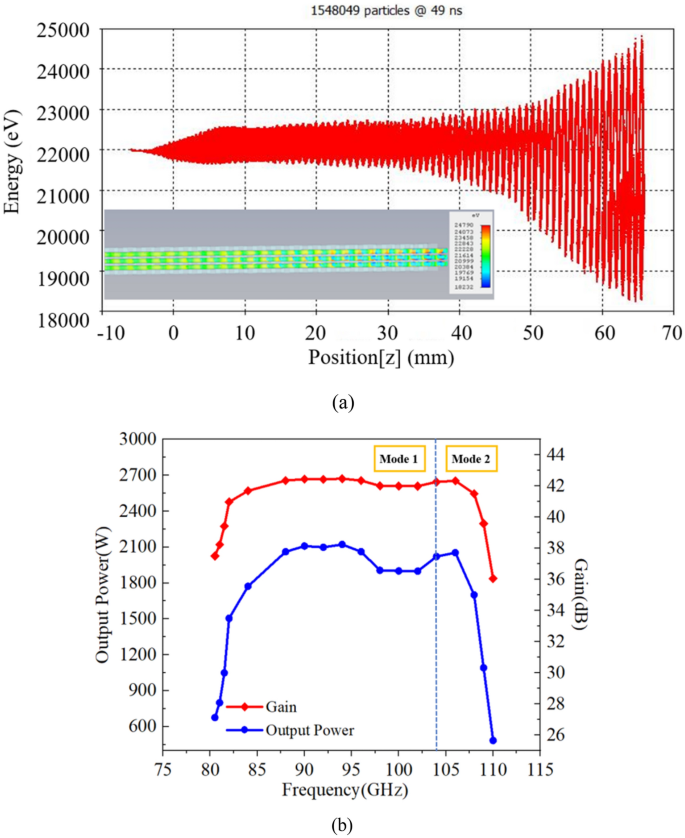 travelling wave tube bunching process figure 14