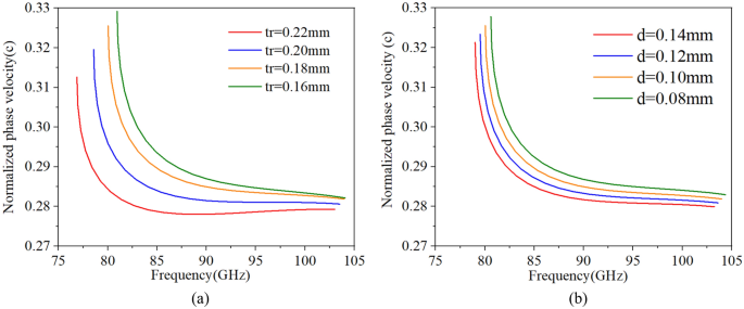 travelling wave tube bunching process figure 2
