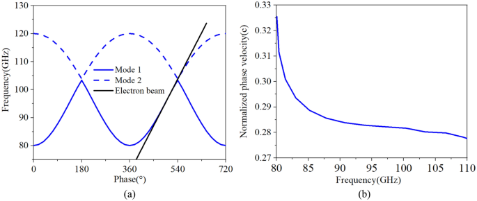 travelling wave tube bunching process figure 3