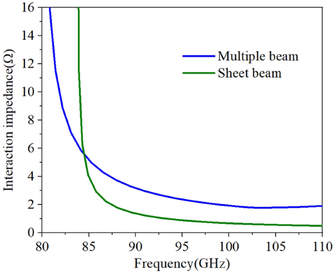 travelling wave tube bunching process figure 5