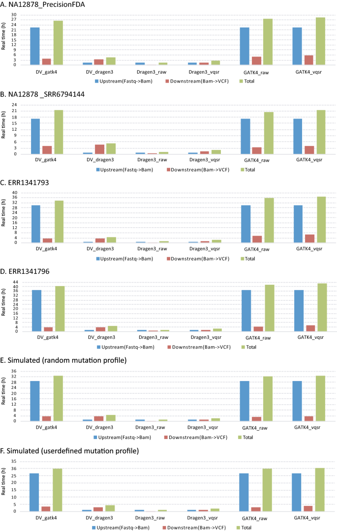 Accuracy And Efficiency Of Germline Variant Calling Pipelines For Human Genome Data Scientific Reports