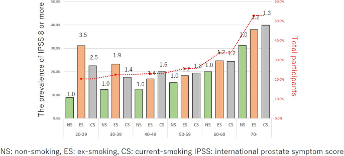 effects of tobacco on the urinary system Comparing joint effect arsenic exposure, cigarette smoking and risk genotypes of vascular endothelial growth factor upper tract urothelial carcinoma and bladder cancer The impact of smoking on