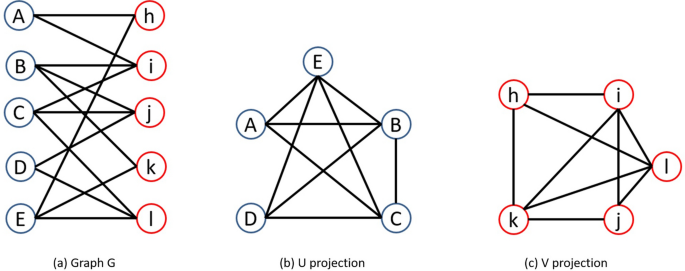 A Potential Energy And Mutual Information Based Link Prediction Approach For Bipartite Networks Scientific Reports