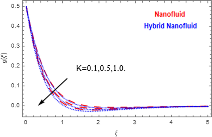 Impact Of Cattaneo Christov Heat Flux Model On Mhd Hybrid Nano Micropolar Fluid Flow And Heat Transfer With Viscous And Joule Dissipation Effects Scientific Reports