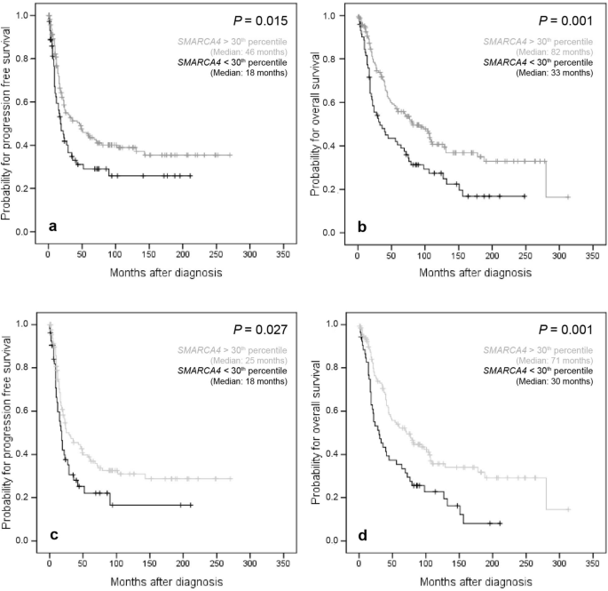 Clinical Impact Of Ezh2 And Its Antagonist Smarca4 In Ovarian Cancer Scientific Reports