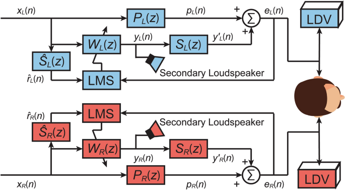 active noise control system