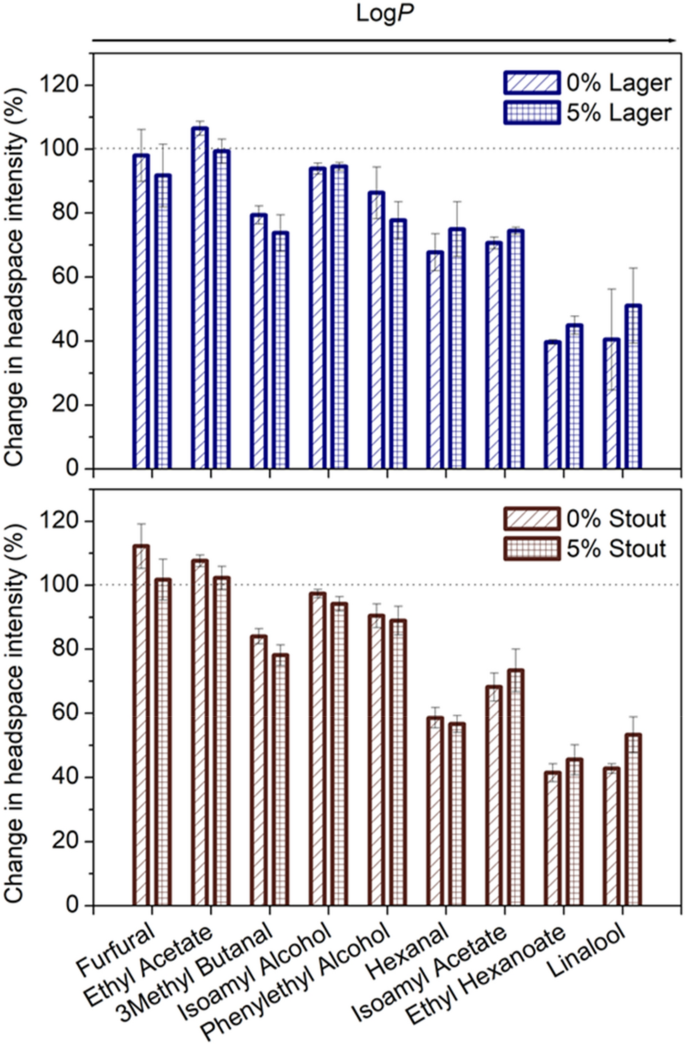 Understanding The Lost Functionality Of Ethanol In Non-alcoholic Beer Using Sensory Evaluation, Aroma Release And Molecular Hydrodynamics | Scientific Reports Understanding The Lost Functionality Of Ethanol In Non-alcoholic Beer Using Sensory Evaluation, Aroma Release And Molecular Hydrodynamics | Scientific Reports
