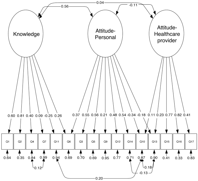 Design Reliability And Construct Validity Of A Knowledge Attitude And Practice Questionnaire On Personal Use Of Antibiotics In Spain Scientific Reports