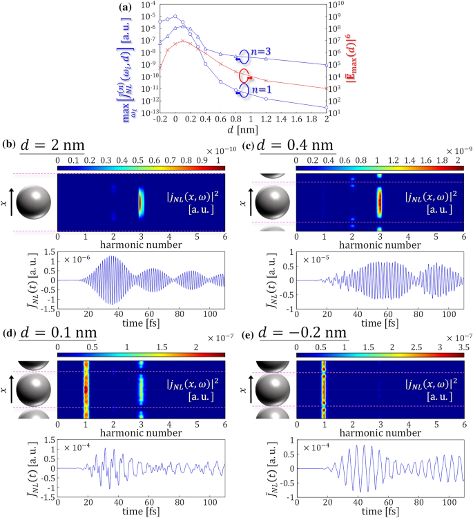 Extremely Large Third Order Nonlinear Optical Effects Caused By Electron Transport In Quantum Plasmonic Metasurfaces With Subnanometer Gaps Scientific Reports