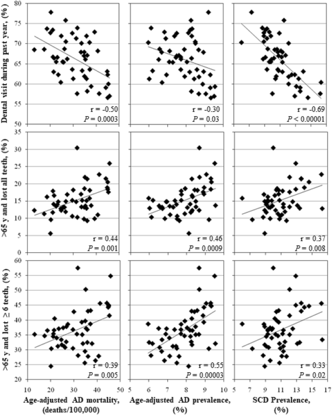 U S State Correlations Between Oral Health Metrics And Alzheimer S Disease Mortality Prevalence And Subjective Cognitive Decline Prevalence Scientific Reports