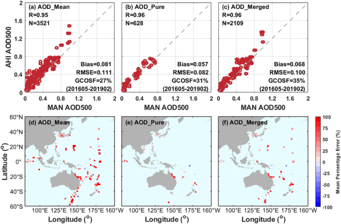 Comparison Of Hourly Aerosol Retrievals From Jaxa Himawari Ahi In Version 3 0 And A Simple Customized Method Scientific Reports