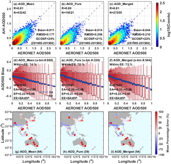 Comparison Of Hourly Aerosol Retrievals From Jaxa Himawari Ahi In Version 3 0 And A Simple Customized Method Scientific Reports