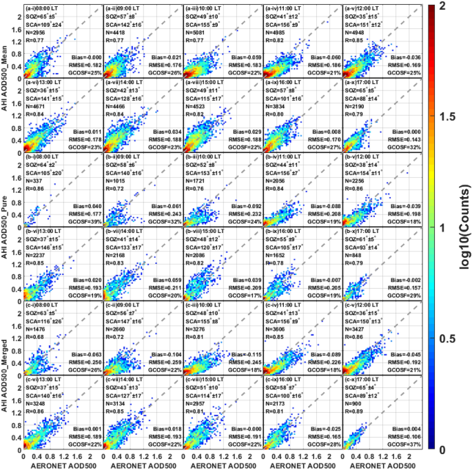 Comparison Of Hourly Aerosol Retrievals From Jaxa Himawari Ahi In Version 3 0 And A Simple Customized Method Scientific Reports