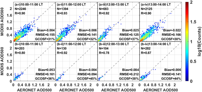 Comparison Of Hourly Aerosol Retrievals From Jaxa Himawari Ahi In Version 3 0 And A Simple Customized Method Scientific Reports