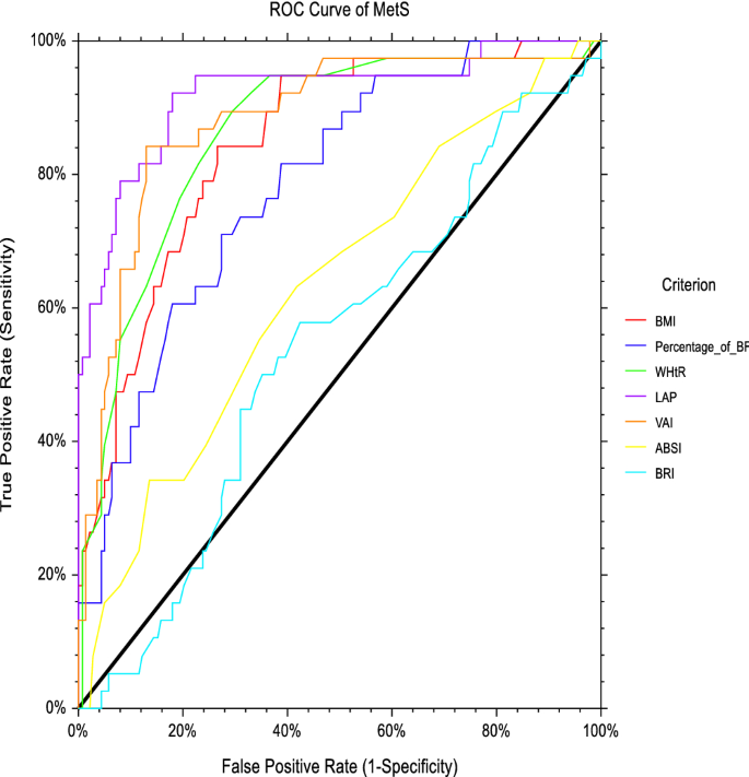 Comparisons Of Conventional And Novel Anthropometric Obesity Indices To Predict Metabolic Syndrome Among Vegetarians In Malaysia Scientific Reports
