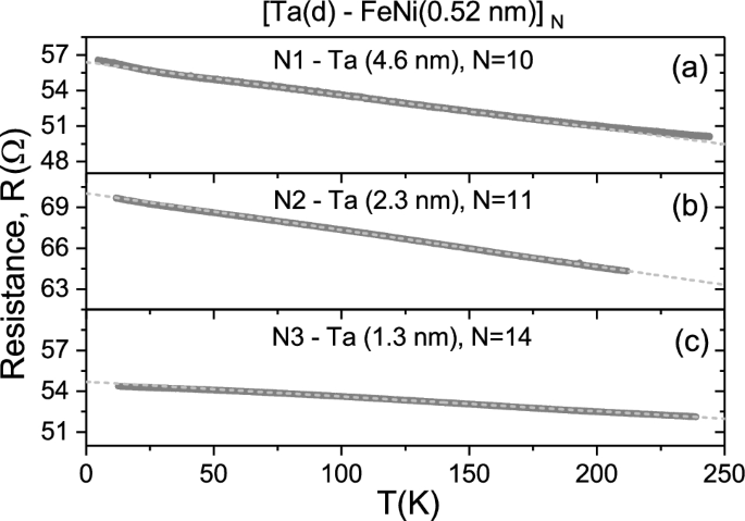 Control Of Mooij Correlations At The Nanoscale In The Disordered Metallic Ta Nanoisland Feni Multilayers Scientific Reports
