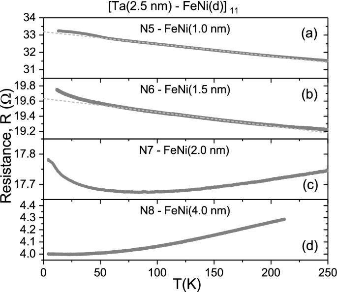 Control Of Mooij Correlations At The Nanoscale In The Disordered Metallic Ta Nanoisland Feni Multilayers Scientific Reports