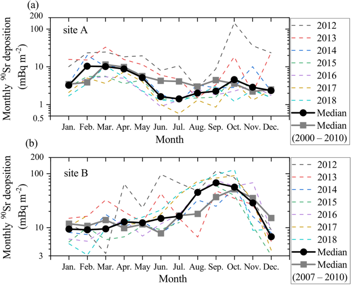 Temporal variations of 90Sr and 137Cs in atmospheric depositions after the  Fukushima Daiichi Nuclear Power Plant accident with long-term observations  | Scientific Reports