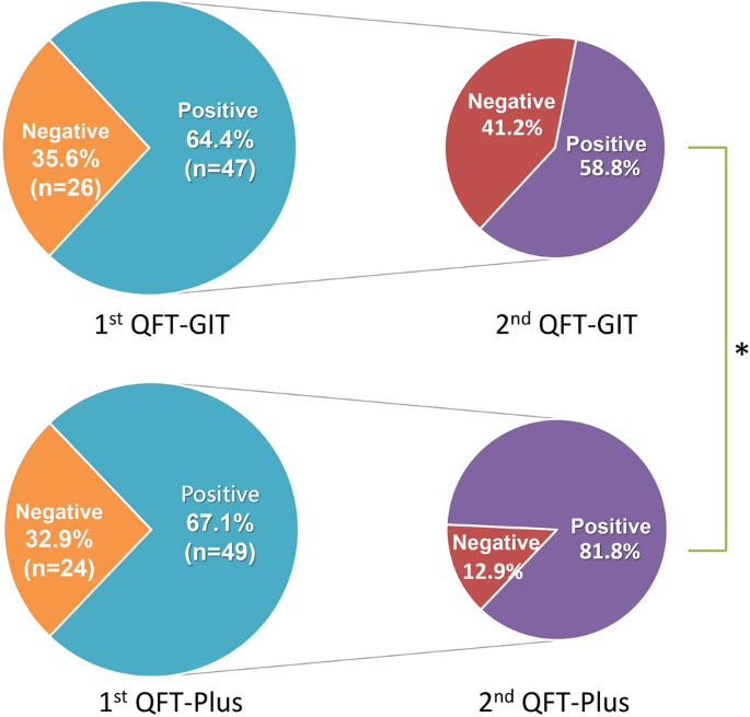 Cd4 Response Of Quantiferon Tb Gold Plus For Positive Consistency Of Latent Tuberculosis Infection In Patients On Dialysis Scientific Reports