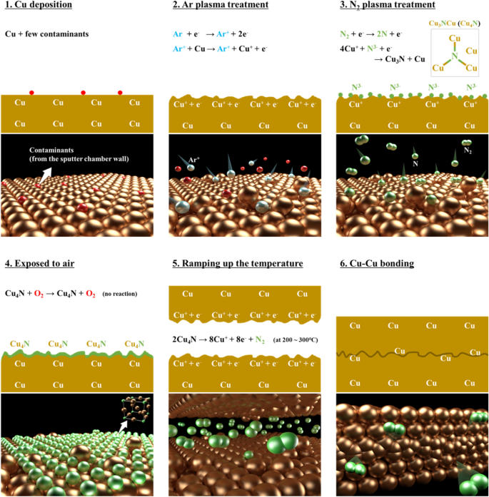 Anti Oxidant Copper Layer By Remote Mode N 2 Plasma For Low Temperature Copper Copper Bonding Scientific Reports