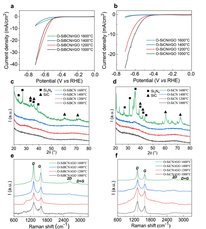 Investigation Of Polymer Derived Si B C N Ceramic Reduced Graphene Oxide Composite Systems As Active Catalysts Towards The Hydrogen Evolution Reaction Scientific Reports