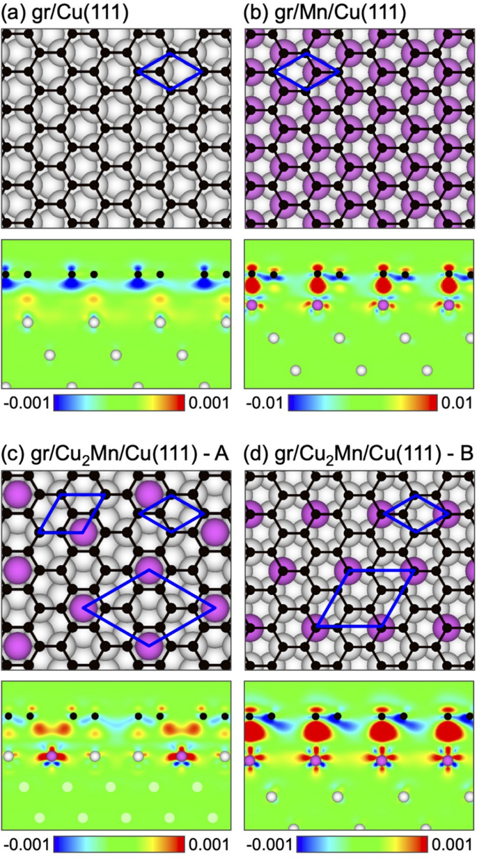 Intercalation Of Mn In Graphene Cu 111 Interface Insights To The Electronic And Magnetic Properties From Theory Scientific Reports Intercalation Of Mn In Graphene Cu 111 Interface Insights To The Electronic And Magnetic Properties From Theory Scientific Reports