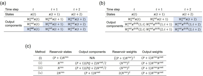 Model Size Reduction For Reservoir Computing By Concatenating Internal States Through Time Scientific Reports