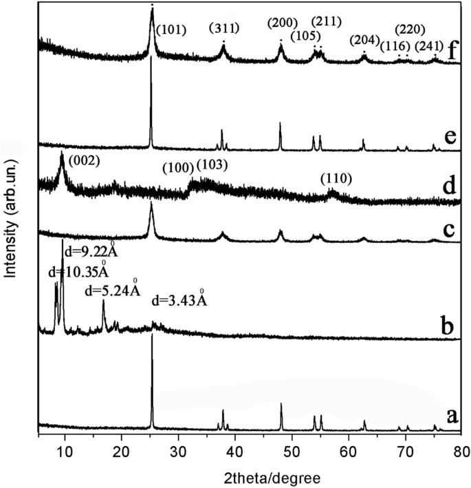 Hydrothermal Synthesis Of Novel 1 Aminoperylene Diimide Tio 2 Mos 2 Composite With Enhanced Photocatalytic Activity Scientific Reports Hydrothermal Synthesis Of Novel 1 Aminoperylene Diimide Tio 2 Mos 2 Composite With Enhanced Photocatalytic Activity Scientific Reports