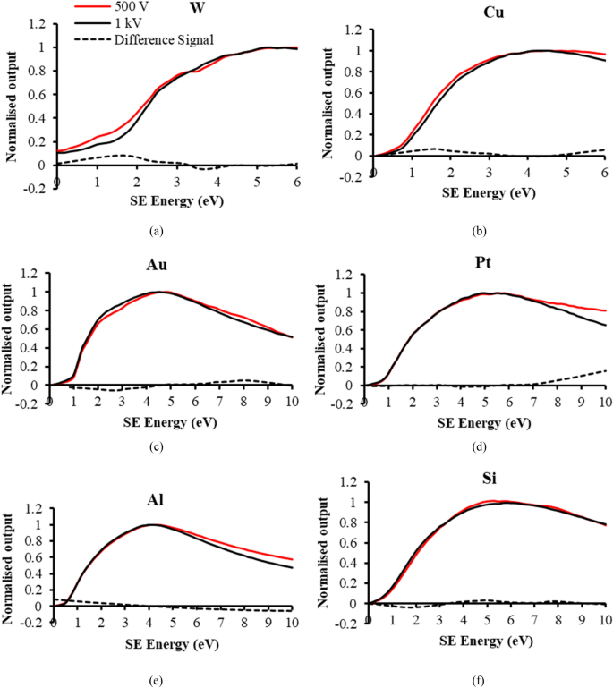 Quantitative Material Analysis Using Secondary Electron Energy Spectromicroscopy Scientific Reports
