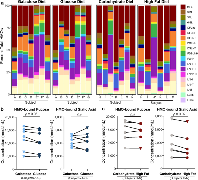 Maternal Diet Alters Human Milk Oligosaccharide Composition With Implications For The Milk Metagenome Scientific Reports