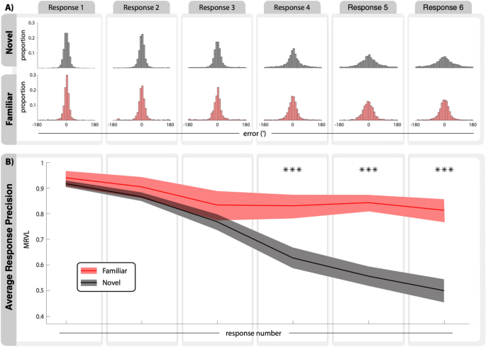 Long Term Memory Guides Resource Allocation In Working Memory Scientific Reports