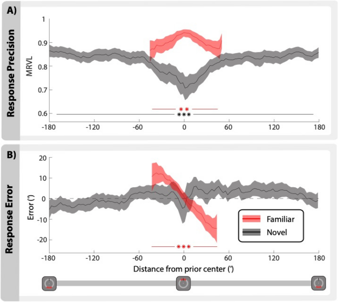 Long Term Memory Guides Resource Allocation In Working Memory Scientific Reports