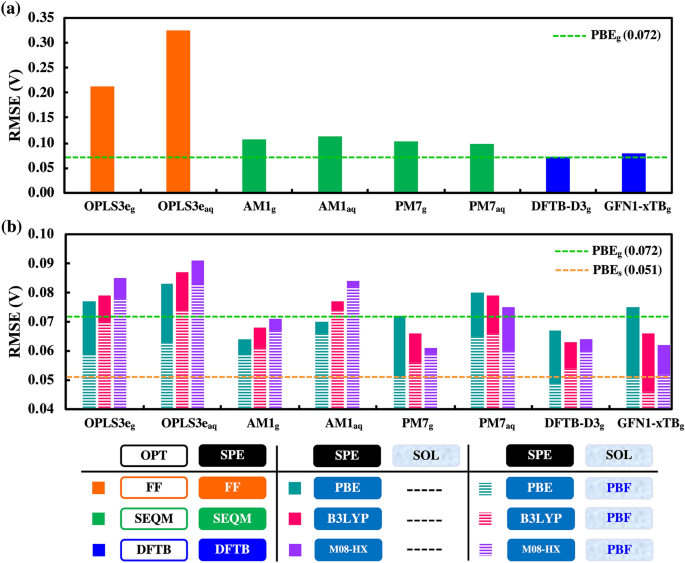 Comparison of computational chemistry methods for the discovery of 