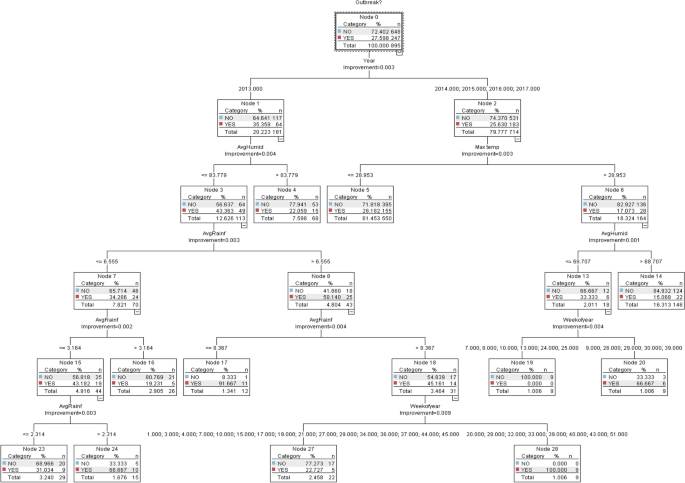 Prediction Of Dengue Outbreak In Selangor Malaysia Using Machine Learning Techniques Scientific Reports