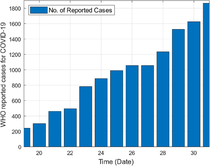 A Report On Covid 19 Epidemic In Pakistan Using Seir Fractional Model Scientific Reports