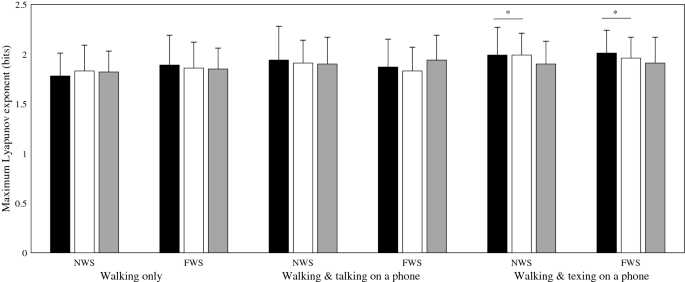 The effects of walking speed and mobile phone use on the walking dynamics  of young adults | Scientific Reports