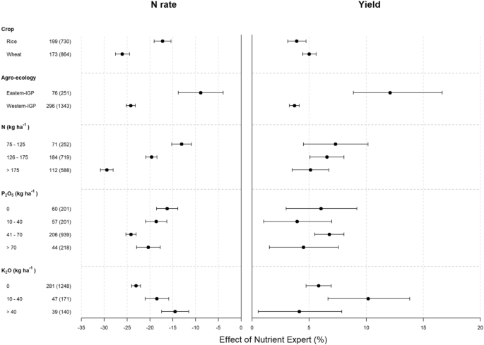 research work on integrated nutrient management figure 2
