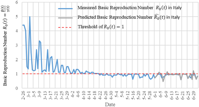 Tw Sir Time Window Based Sir For Covid 19 Forecasts Scientific Reports